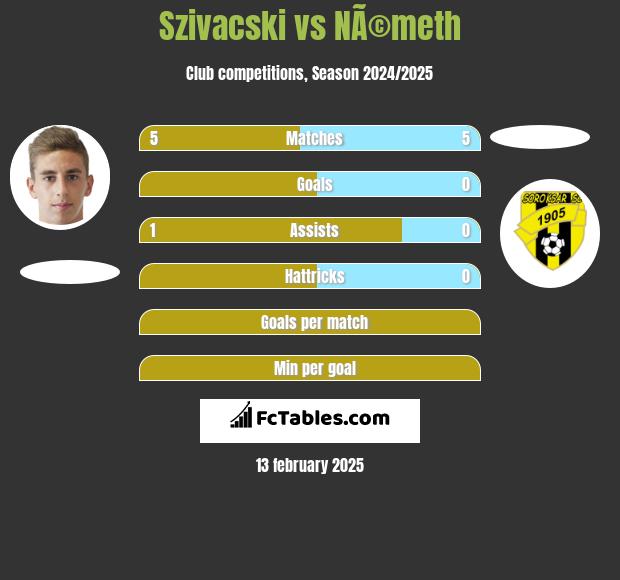 Szivacski vs NÃ©meth h2h player stats