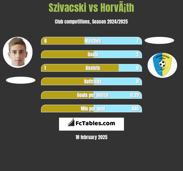 Szivacski vs HorvÃ¡th h2h player stats