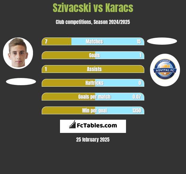 Szivacski vs Karacs h2h player stats