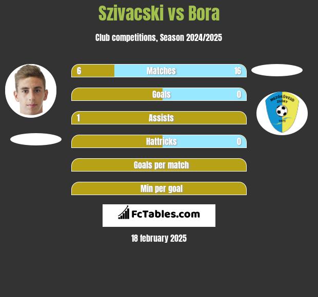 Szivacski vs Bora h2h player stats