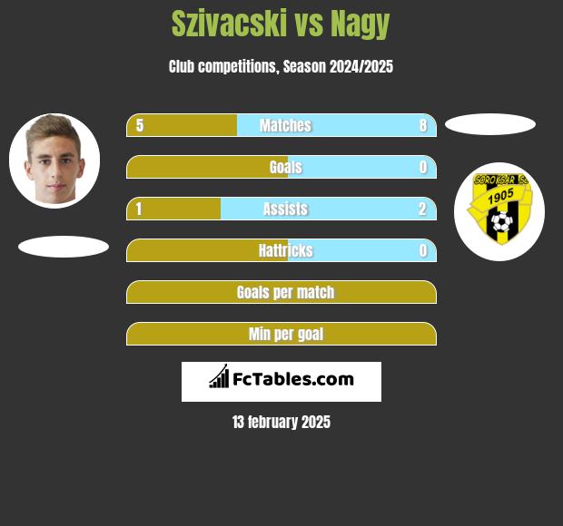 Szivacski vs Nagy h2h player stats