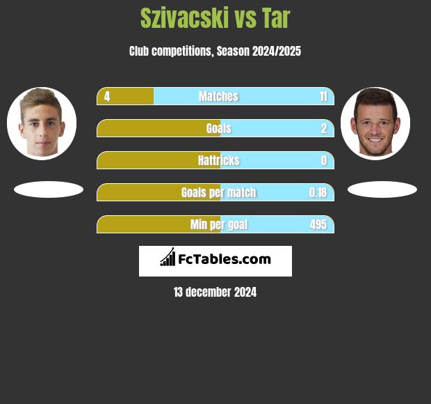 Szivacski vs Tar h2h player stats