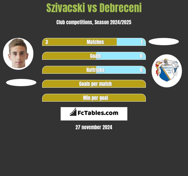 Szivacski vs Debreceni h2h player stats