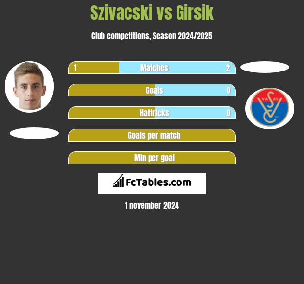 Szivacski vs Girsik h2h player stats