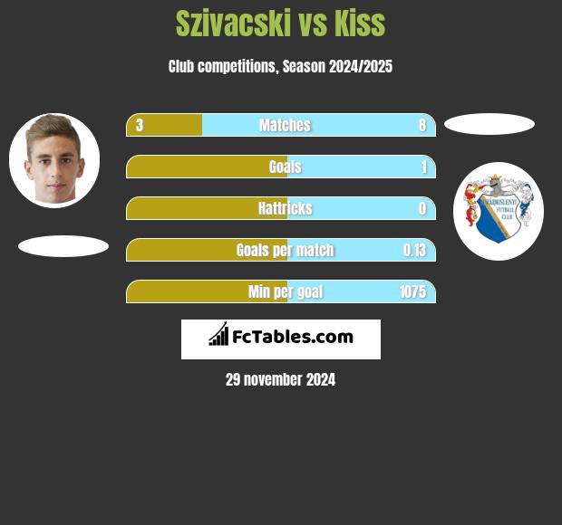 Szivacski vs Kiss h2h player stats