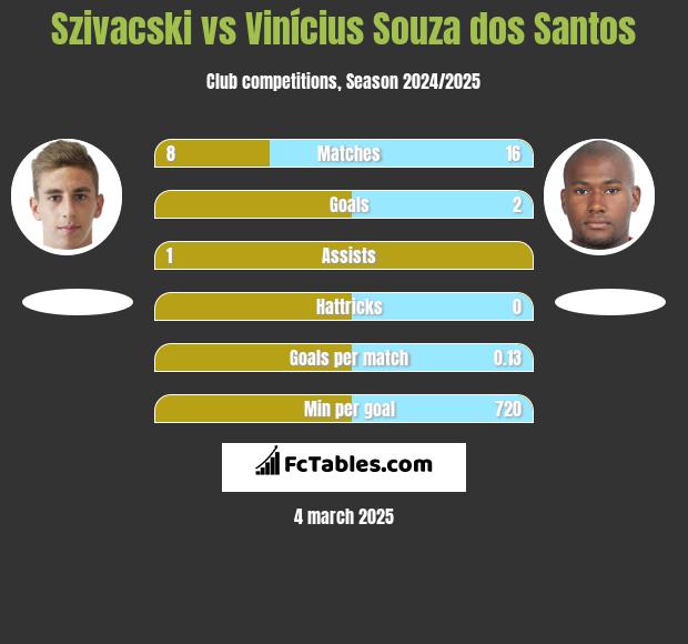 Szivacski vs Vinícius Souza dos Santos h2h player stats