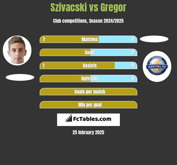 Szivacski vs Gregor h2h player stats