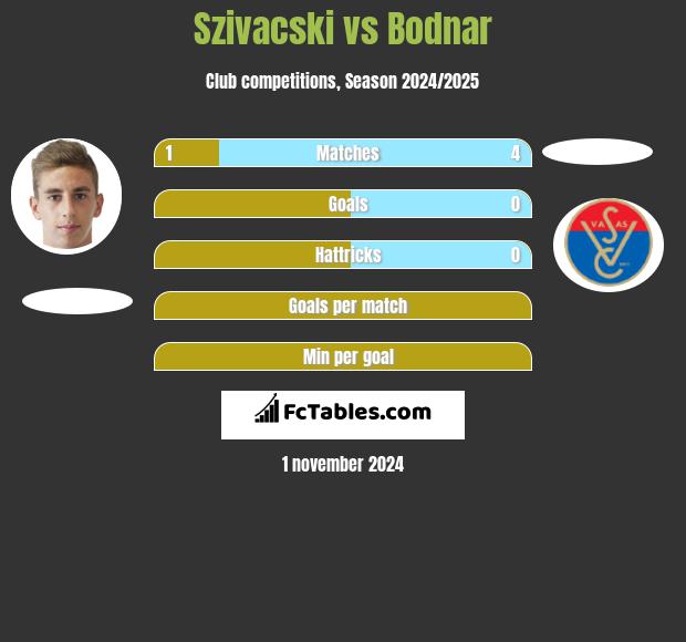 Szivacski vs Bodnar h2h player stats