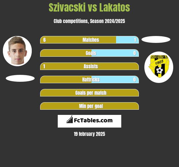 Szivacski vs Lakatos h2h player stats