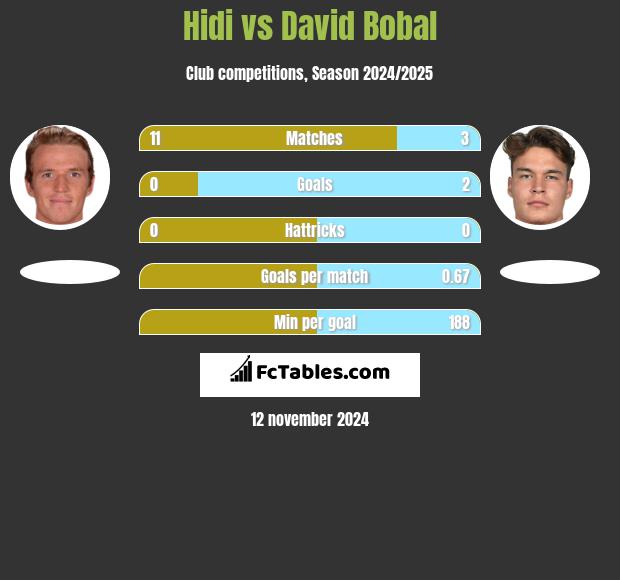 Hidi vs David Bobal h2h player stats