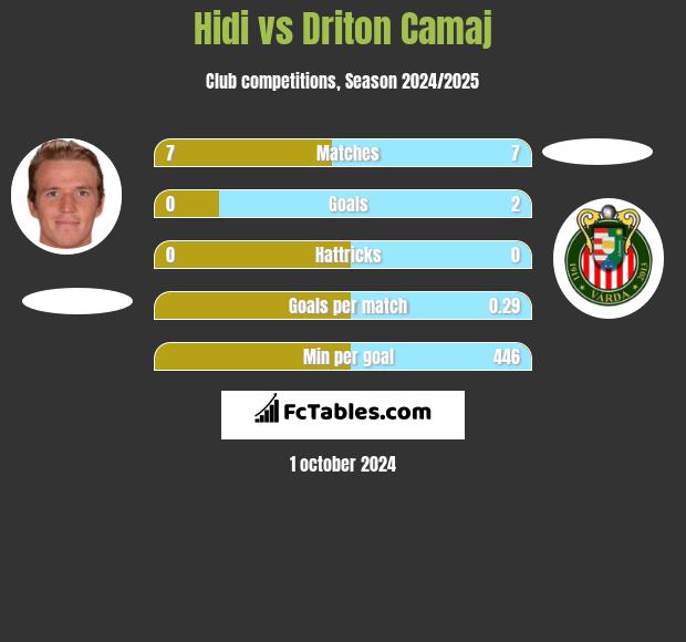 Hidi vs Driton Camaj h2h player stats