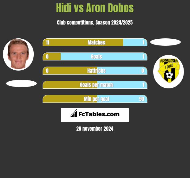 Hidi vs Aron Dobos h2h player stats