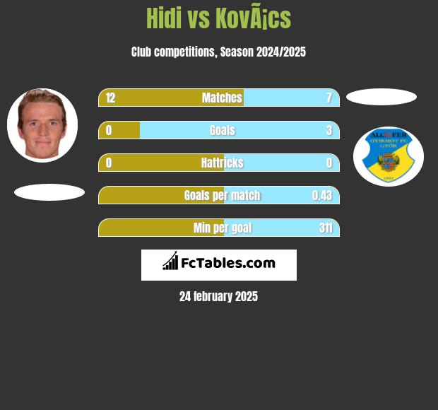 Hidi vs KovÃ¡cs h2h player stats