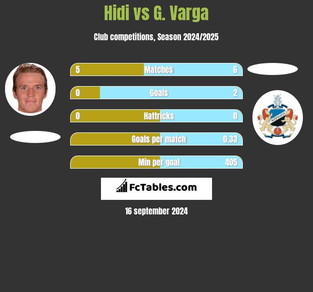 Hidi vs G. Varga h2h player stats