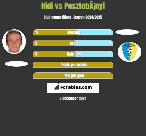 Hidi vs PosztobÃ¡nyi h2h player stats