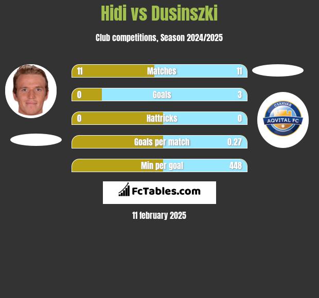 Hidi vs Dusinszki h2h player stats