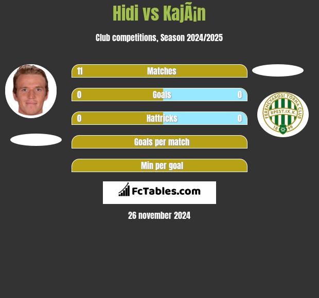 Hidi vs KajÃ¡n h2h player stats