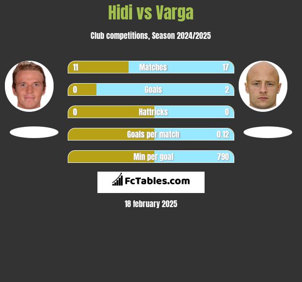 Hidi vs Varga h2h player stats