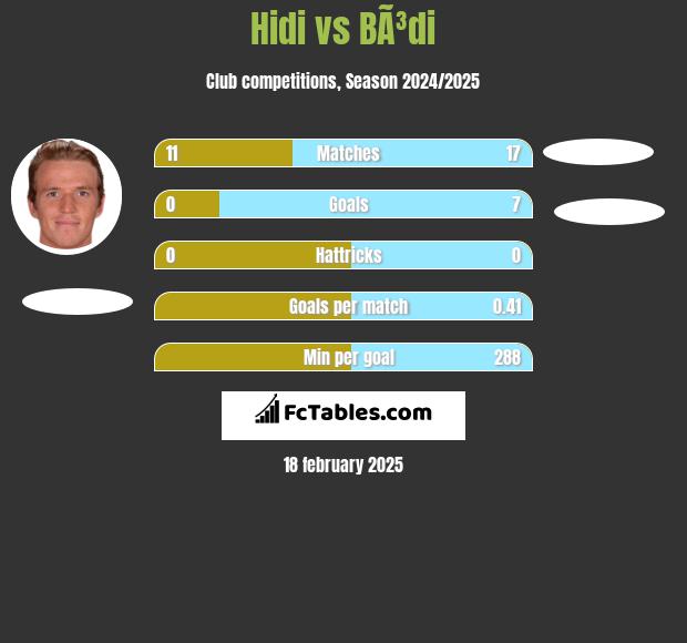 Hidi vs BÃ³di h2h player stats