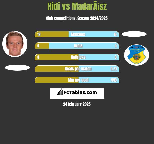 Hidi vs MadarÃ¡sz h2h player stats