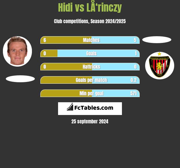 Hidi vs LÅ‘rinczy h2h player stats