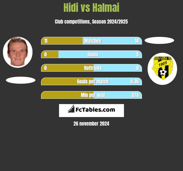 Hidi vs Halmai h2h player stats