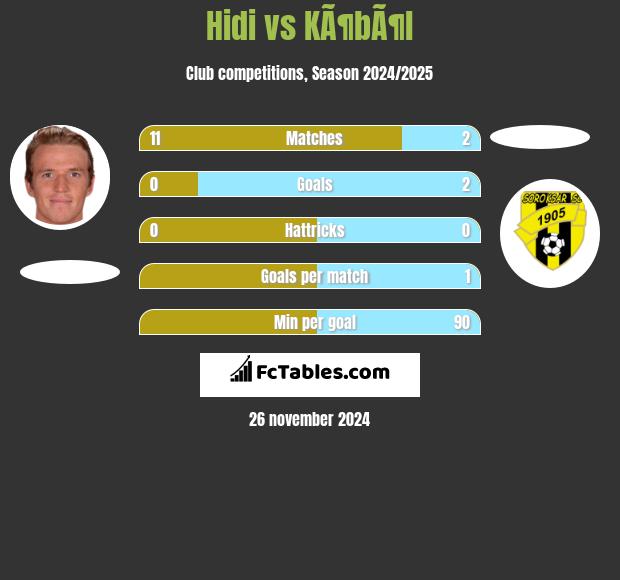 Hidi vs KÃ¶bÃ¶l h2h player stats