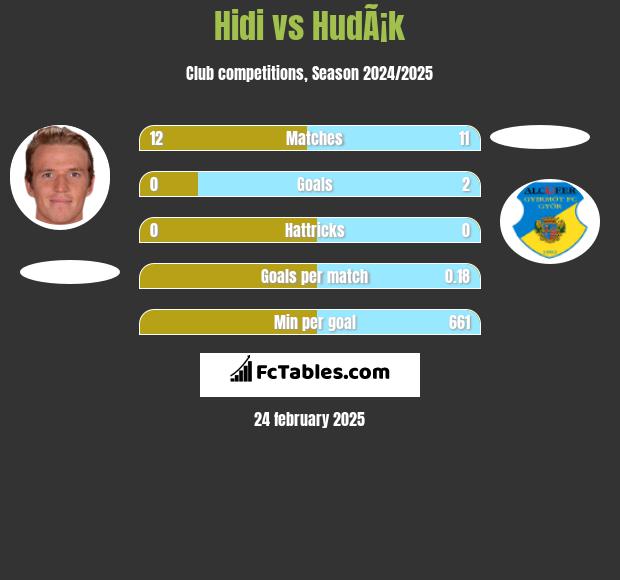 Hidi vs HudÃ¡k h2h player stats