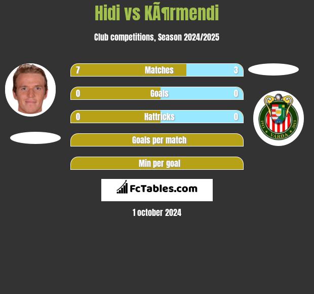 Hidi vs KÃ¶rmendi h2h player stats