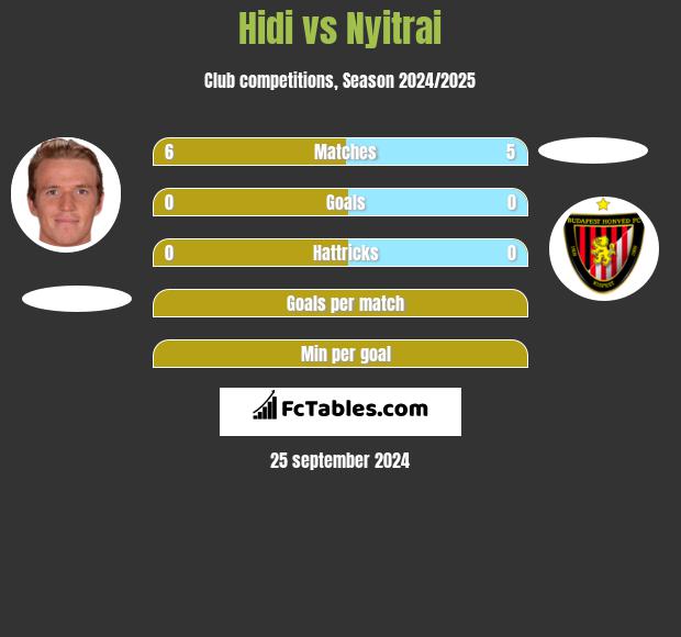 Hidi vs Nyitrai h2h player stats