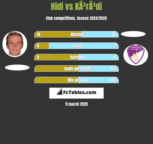 Hidi vs KÃ³rÃ³di h2h player stats