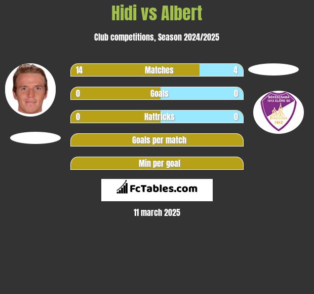 Hidi vs Albert h2h player stats