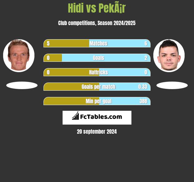 Hidi vs PekÃ¡r h2h player stats