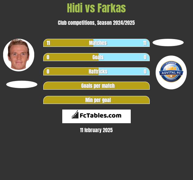 Hidi vs Farkas h2h player stats