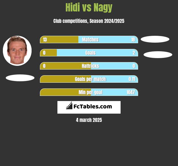 Hidi vs Nagy h2h player stats