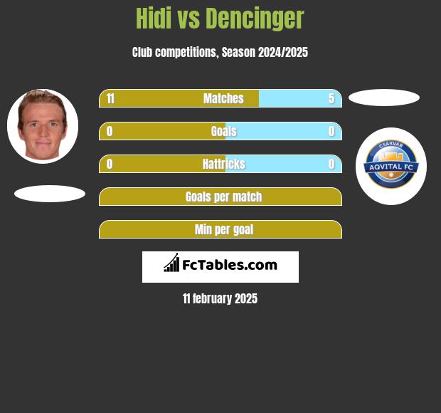 Hidi vs Dencinger h2h player stats