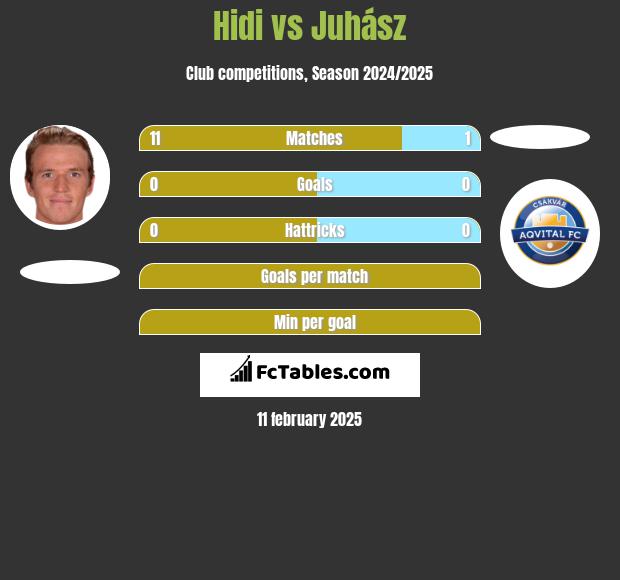 Hidi vs Juhász h2h player stats