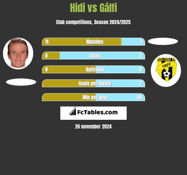 Hidi vs Gálfi h2h player stats