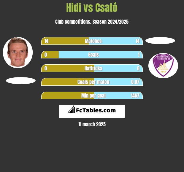 Hidi vs Csató h2h player stats