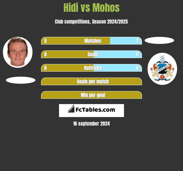 Hidi vs Mohos h2h player stats