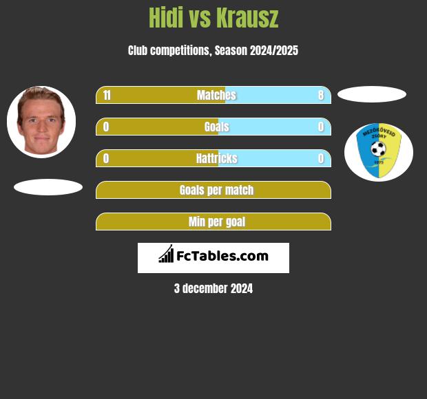 Hidi vs Krausz h2h player stats