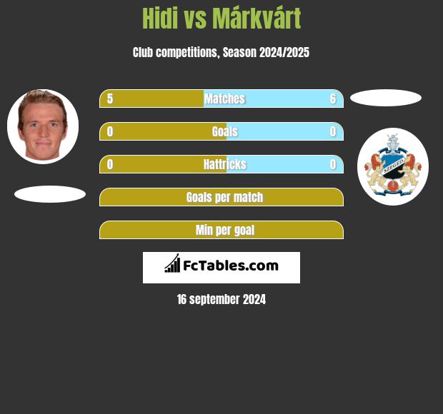 Hidi vs Márkvárt h2h player stats