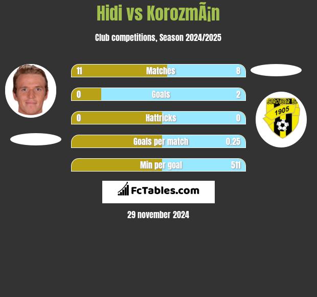 Hidi vs KorozmÃ¡n h2h player stats