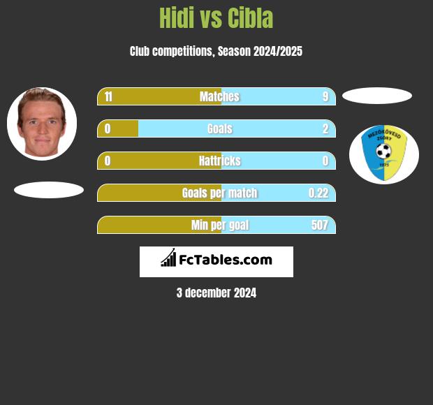 Hidi vs Cibla h2h player stats