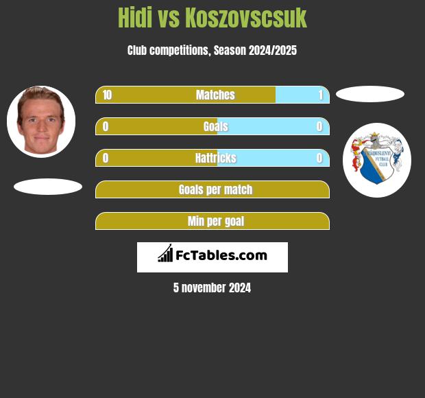 Hidi vs Koszovscsuk h2h player stats