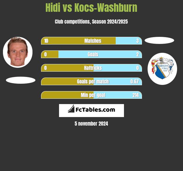 Hidi vs Kocs-Washburn h2h player stats