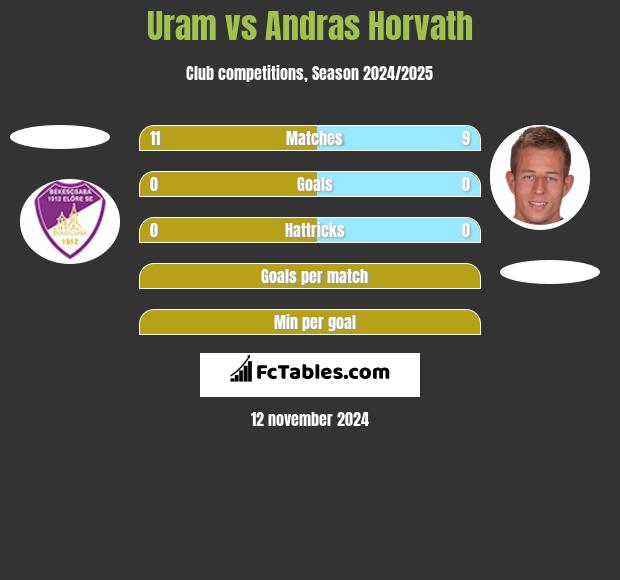 Uram vs Andras Horvath h2h player stats