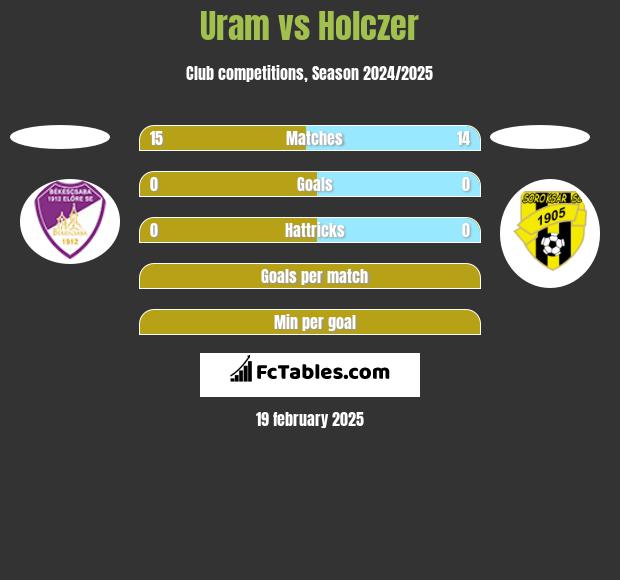 Uram vs Holczer h2h player stats