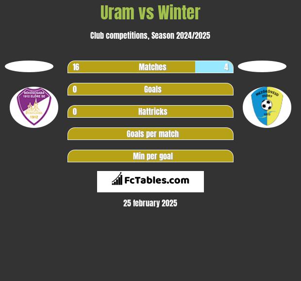 Uram vs Winter h2h player stats