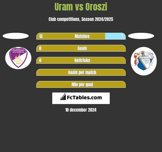 Uram vs Oroszi h2h player stats